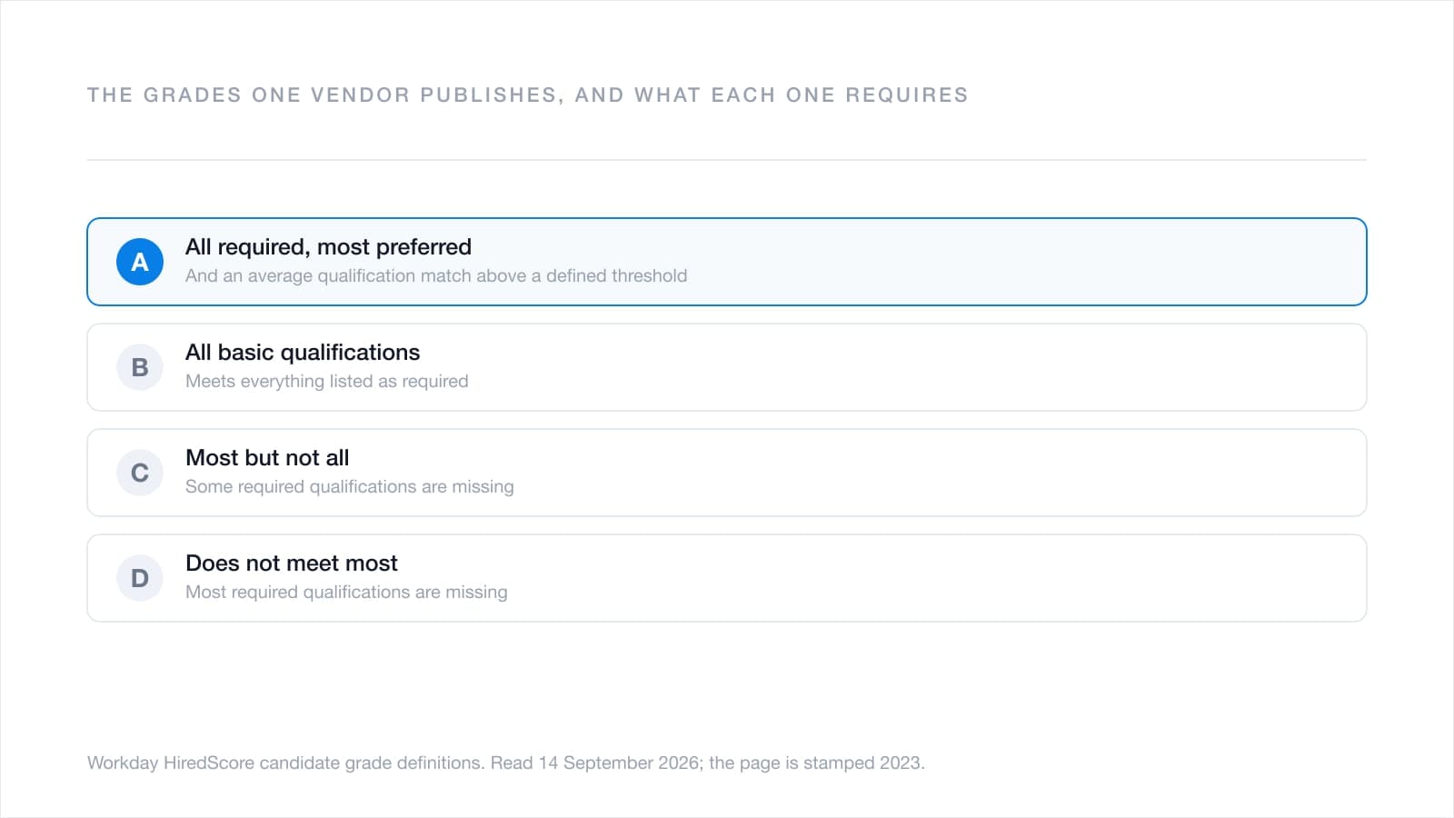 The four candidate grades Workday publishes for HiredScore, each shown with the qualification threshold the vendor states for it.