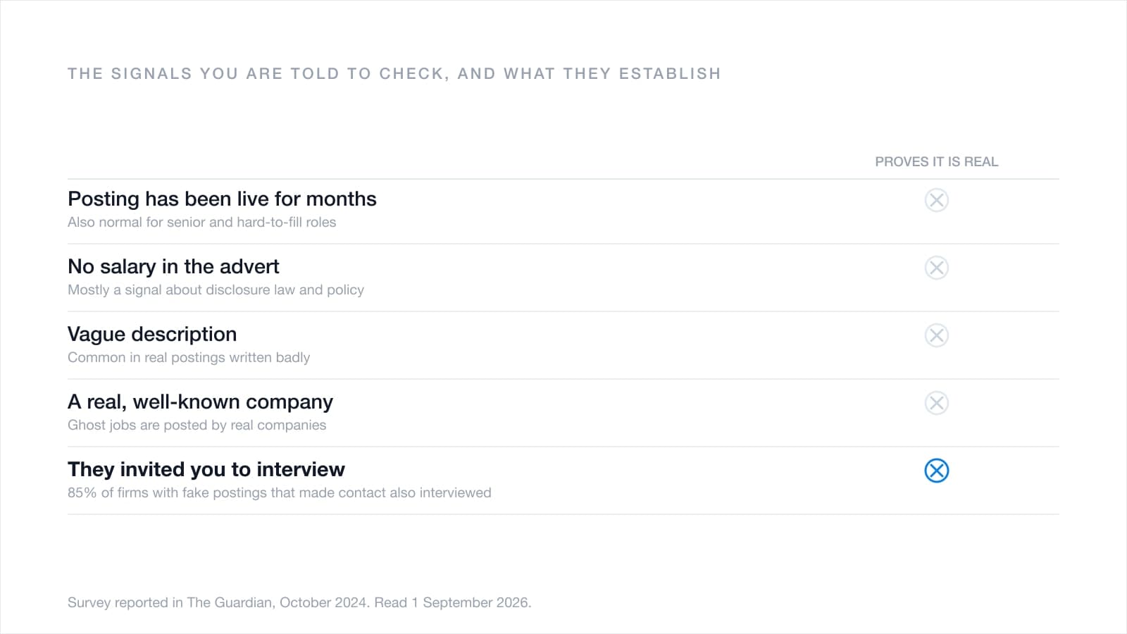 Five signals people are told to check for a fake job posting, each marked as not proving the role is real, including being invited to interview.