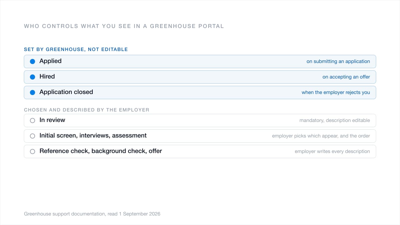 Two groups of Greenhouse statuses. Three set automatically by Greenhouse and not editable, above six the employer chooses, orders and writes the descriptions for.