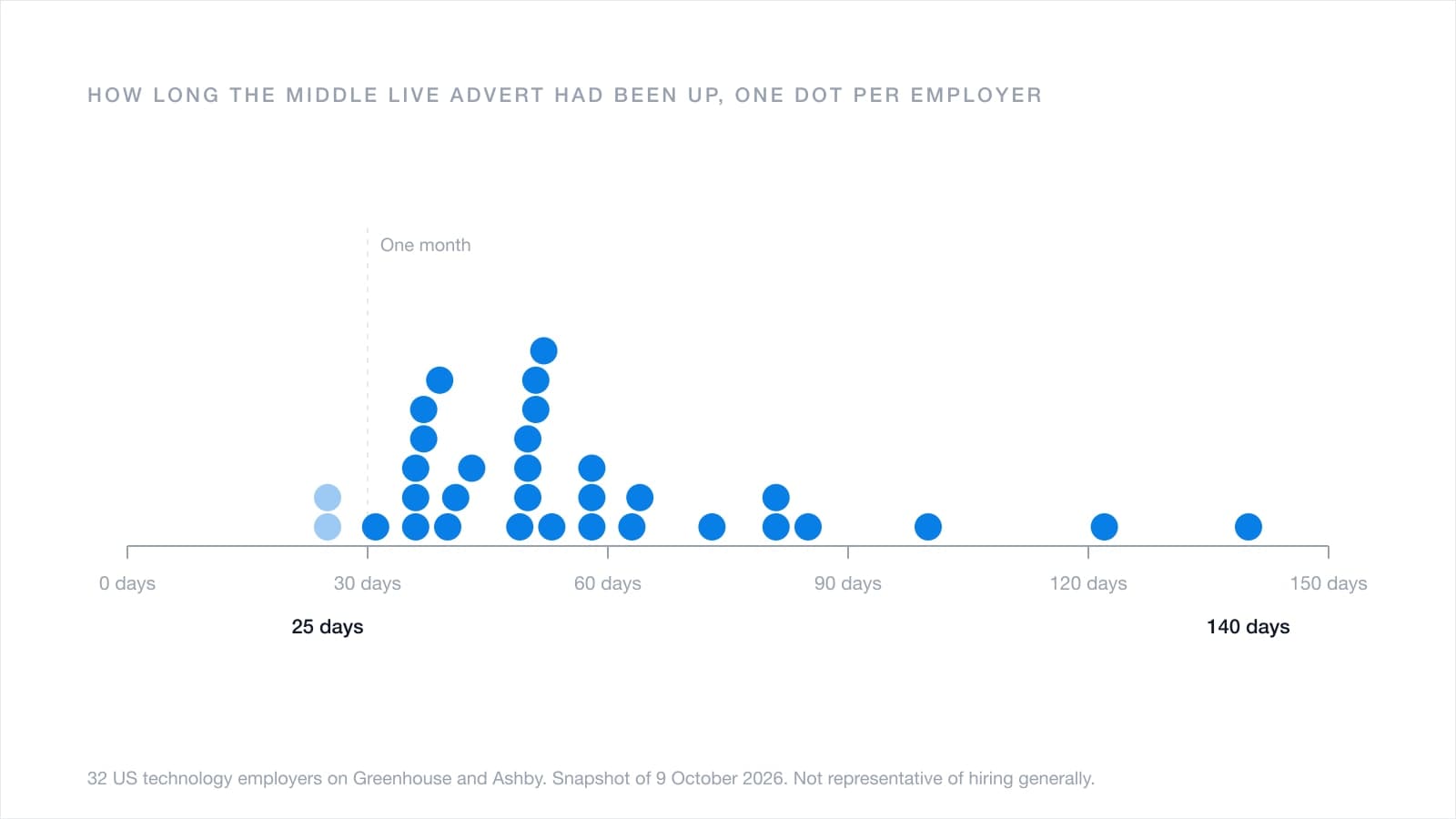 A dot chart with one dot per employer showing how many days the middle live job advert had been up on 9 October 2026. Thirty of the 32 dots sit past the one-month line, ranging from 25 to 140 days.