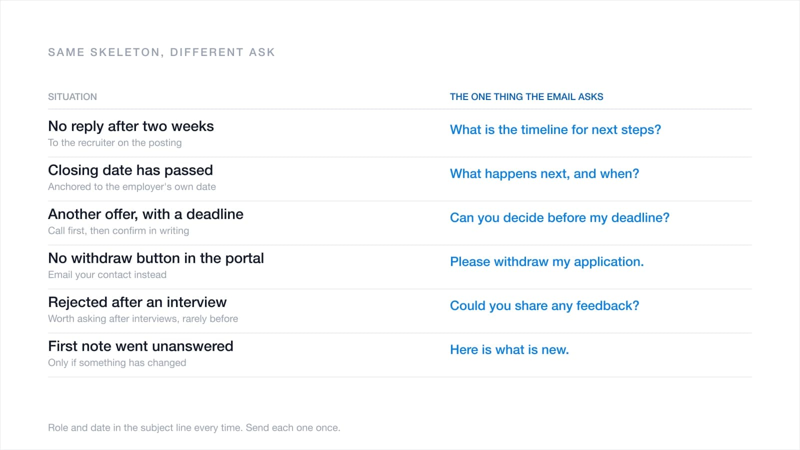 Six follow-up situations listed beside the single question each email asks, from asking for a timeline after two weeks to sharing what is new after an unanswered first note.