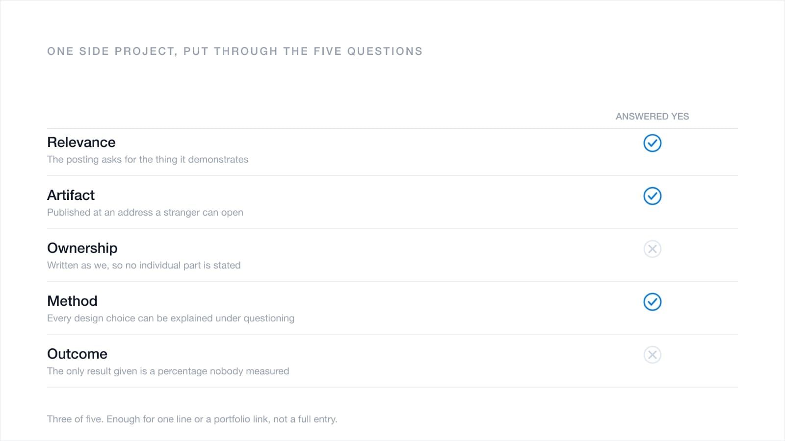 Five questions used to decide whether a project belongs on a resume, each marked as passed or failed for one worked example.